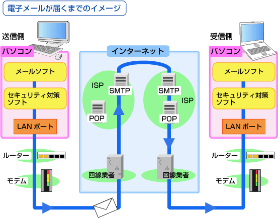 電子メールが届くまでのイメージ