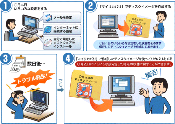 マイリカバリとは