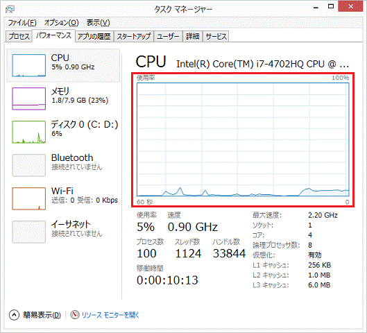 CPU使用率のグラフ