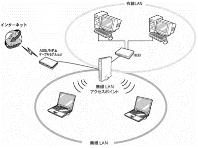 無線LANアクセスポイントを使った通信のイメージ