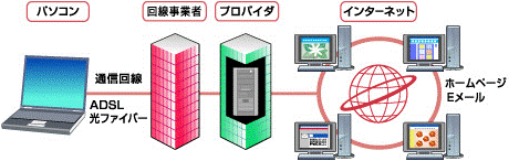 プロバイダのイメージ例