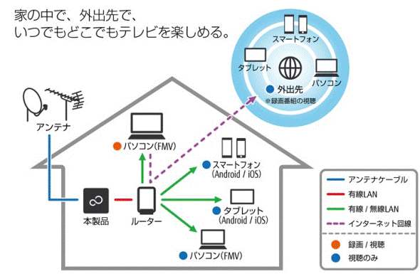 ネットワークテレビチューナーの利用イメージ