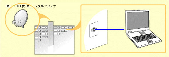 電源供給器が必要ない場合