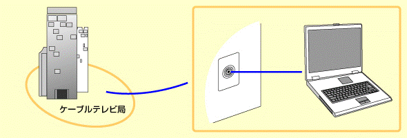 電源供給器が必要ない場合