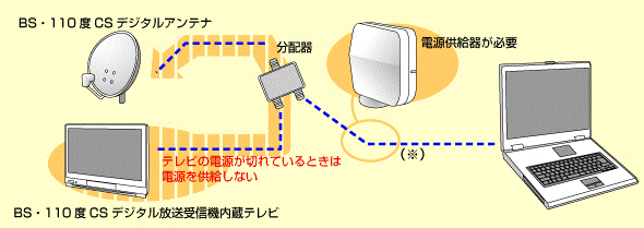 電源供給器が必要な場合