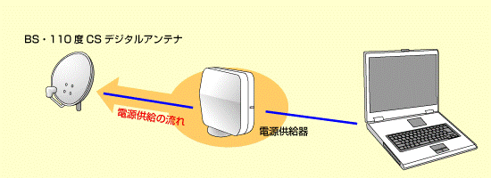電源供給器が必要ない場合