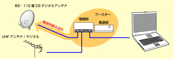 電源供給器が必要ない場合