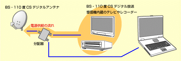 電源供給器が必要ない場合