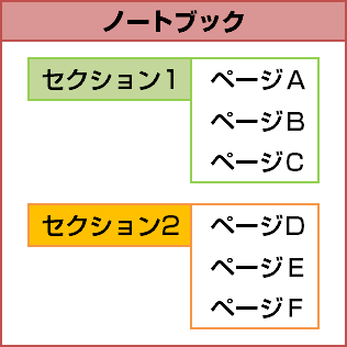 ノートブックの構成のイメージ