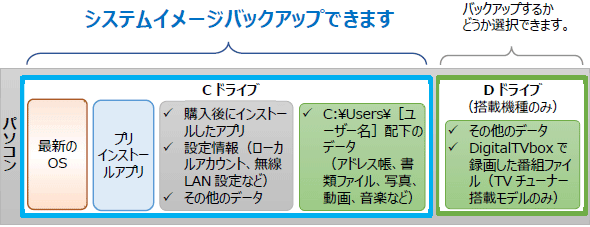 システムイメージバックアップでバックアップできるデータの例