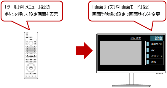 テレビに付属のリモコンの操作例