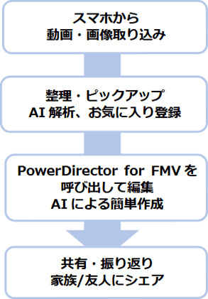 インプットからアウトプットまでの概念図