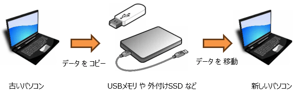 USBメモリ や 外付けSSDなどを使ったデータ移行のイメージ例