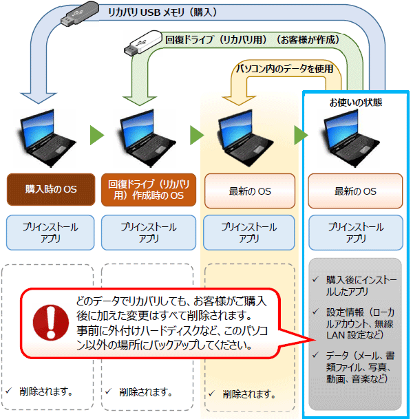 リカバリのイメージ