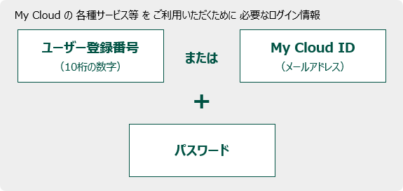 FMV Q&A - ユーザー登録番号やMy Cloud ID、パスワードを忘れてしまい