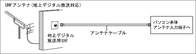 地上デジタル1波の接続例