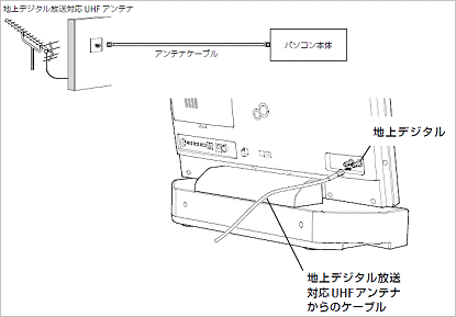 地上デジタル1波の接続例