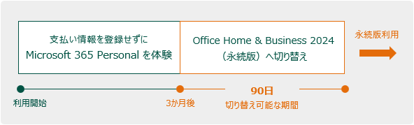 切り替えが可能な期間説明