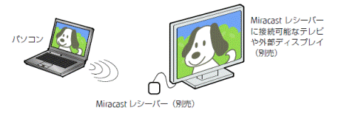 Miracastで外部ディスプレイに画面を表示するイメージ