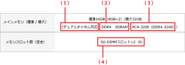 メモリの仕様で使用される主な用語の解説