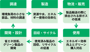 調達：環境負荷の小さな部品、材料の調達。 → 製造：資源や水、エネルギー使用の効率化。 → 物流・販売：製品輸送の際に排出される排ガスの低減。 → 使用：エネルギー効率向上とグリーン購入対応。 → 回収・サイクル：使用済み製品の回収、リサイクルの促進。 → 開発・設計：省エネ技術、グリーン製品の開発。 → 調達へ戻る