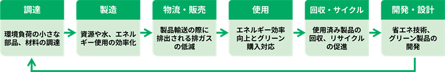 調達：環境負荷の小さな部品、材料の調達。 → 製造：資源や水、エネルギー使用の効率化。 → 物流・販売：製品輸送の際に排出される排ガスの低減。 → 使用：エネルギー効率向上とグリーン購入対応。 → 回収・サイクル：使用済み製品の回収、リサイクルの促進。 → 開発・設計：省エネ技術、グリーン製品の開発。 → 調達へ戻る