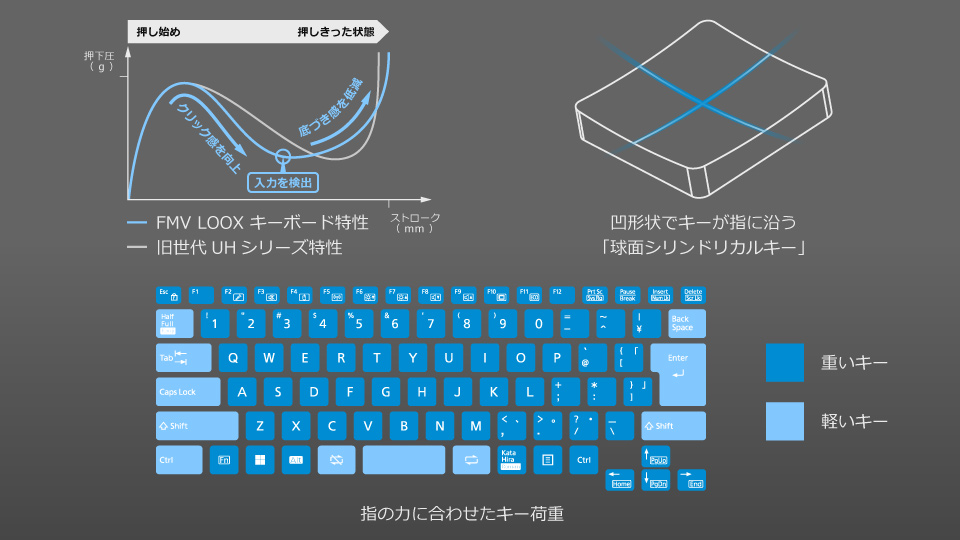 FMV LOOX 90 G （返品再生品）