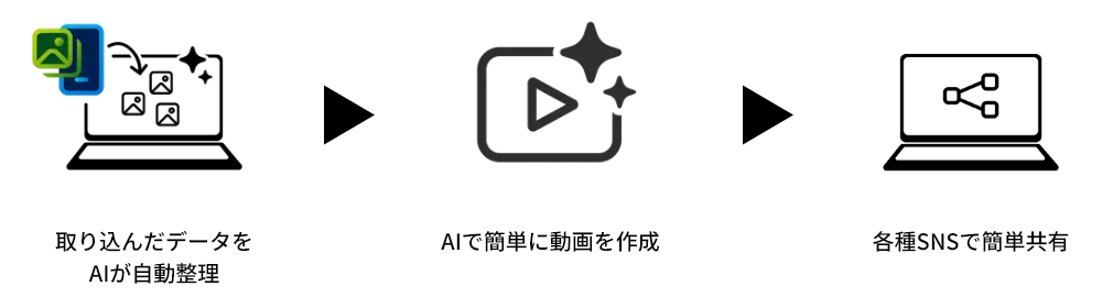 取り込んだデータをAIが自動整理 AIで簡単に動画を作成 各種SNSで簡単共有