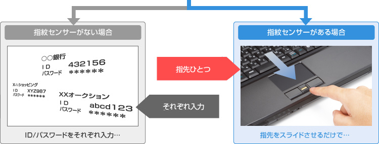 uWebTCgȂǂ̂킸킵pX[hF؂w悾ŁvC[W
