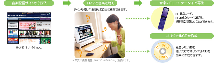 音楽をダウンロードするイメージ