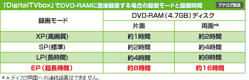 DVD-RAMɒژ^悷ꍇ̔r\