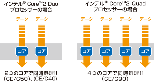 Ce® Core™2 Duo vZbT[̏ꍇ→2̃RAœ!!(CE/C50)A(CE/C40)  Ce® Core™2 Quad vZbT[̏ꍇ→4̃RAœ!!(CE/C90)
