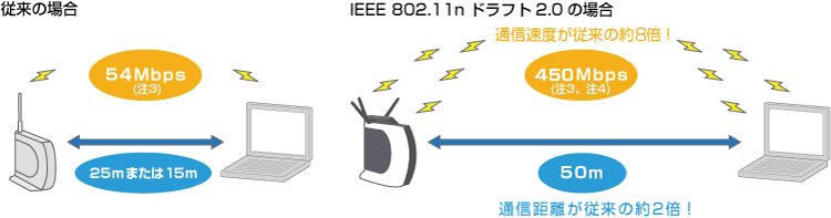]̏ꍇ 54Mbpsi3j25m܂15m IEEE 802.11n htg2.0̏ꍇ 450MbpsʐMx]̖8{I50mʐM]̖2{I