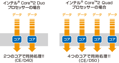 Ce® Core™2 Duo vZbT[̏ꍇ2̃RAœ!!(CE/D40) Ce® Core™2 Quad vZbT[̏ꍇ4̃RAœ!!(CE/D50)