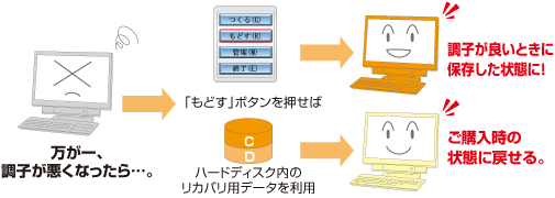 AqȂEEEBuǂv{^΁qǂƂɕۑԂɁIAAqȂEEEBn[hfBXÑJopf[^𗘗pw̏Ԃɖ߂B