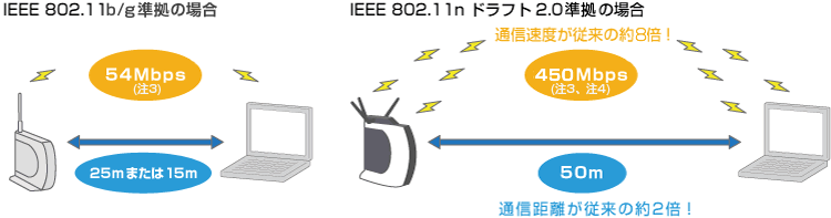 IEEE 802.11b/g̏ꍇ 54Mbpsi3j25m܂15m IEEE 802.11n htg2.0̏ꍇ 450MbpsʐMx]̖8{I50mʐM]̖2{I