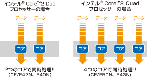 インテル® Core™2 Duo プロセッサーの場合→2つのコアで同時処理!!(CE/E47N、E40N) インテル® Core™2 Quad プロセッサーの場合→4つのコアで同時処理!!(CE/E50N、E43N)