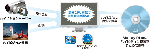 \CPUڂŕҏWƂKI Blu-ray DiscɃnCrWf܂Ƃ߂ĕۑ