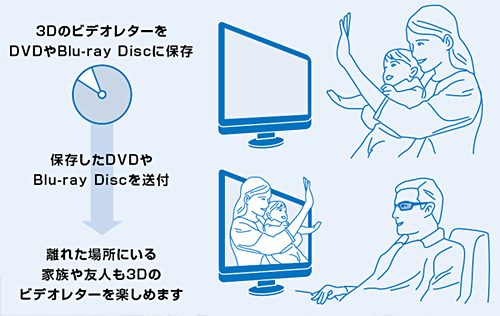3DのビデオレターをDVDやBlu-ray Discに保存 保存したDVDやBlu-ray Discを送付 離れた場所にいる家族や友人も3Dのビデオレターを楽しめます。