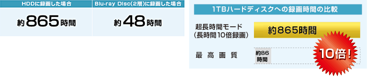 ハードディスクに録画した場合 約865時間 Blu-ray Disc(2層)に録画した場合 約48時間 1TBハードディスクへの録画時間の比較 10倍!