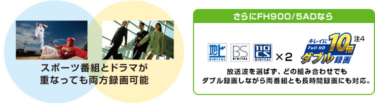 スポーツ番組とドラマが重なっても両方録画可能 さらにFH900/5ADなら放送波を選ばずどの組み合わせでもダブル録画可能(注4)。もちろん長時間録画にも対応。