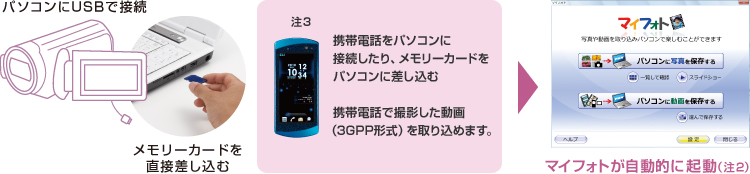 パソコンにUSBで接続 メモリーカードを直接差し込む マイフォトが自動的に起動 (注2)携帯電話をパソコンに接続したり、メモリーカードをパソコンに差し込む 携帯電話で撮影した動画(3GPP形式)を取り込めます。(注3)