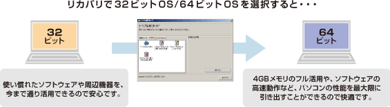Jo32rbgOS/64rbgOSIƁEEE 32rbg gꂽ\tgEFAӋ@A܂Œʂ芈pł̂ňSłB 64rbg 4GB̃tpA\tgEFA̍ȂǁAp\R̐\őɈoƂł̂ŉKłB