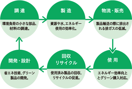 B ׂ̏ȕiAޗ̒BB→ ␅AGlM[gp̌B→E̔ iA̍ۂɔrorKX̒ጸB→gp GlM[ƃO[wΉB→ETCN gpςݐỉATCN̑iB→JE݌v ȃGlZpAO[i̊JB