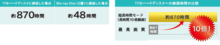 ハードディスクに録画した場合 約870時間 Blu-ray Disc(2層)に録画した場合 約48時間 1TBハードディスクへの録画時間の比較 10倍!
