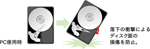 PC使用時 落下の衝撃によるディスク面の損傷を防止。