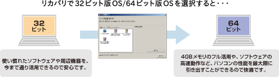 Jo32rbgOS/64rbgOSIƁEEE 32rbg gꂽ\tgEFAӋ@A܂Œʂ芈pł̂ňSłB 64rbg 4GB̃tpA\tgEFA̍ȂǁAp\R̐\őɈoƂł̂ŉKłB