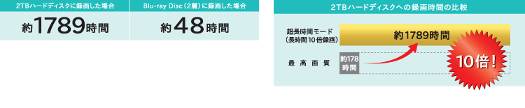 2TBn[hfBXNɘ^悵ꍇ 1789 Blu-ray Disci2wjɘ^悵ꍇ 48 2TBn[hfBXNւ̘^掞Ԃ̔r ԃ[h͍ō掿10{I