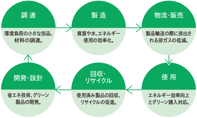 B ׂ̏ȕiAޗ̒BB→ ␅AGlM[gp̌B→E̔ iA̍ۂɔrorKX̒ጸB→gp GlM[ƃO[wΉB→ETCN gpςݐỉATCN̑iB→JE݌v ȃGlZpAO[i̊JB