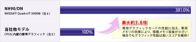 NH90/DNiNVIDIA® Quadro® 3000Mi4jj́AБfiCPUɓ̕WOtBbNi5jj̍ő3.8{ pOtBbNJ[h̐\ɉAp̌ʂɂAڃeʂꍇłOtBbN\͍XRAێI